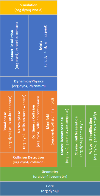 Figure 1: dyn4j Package Architecture