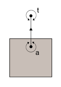 Figure 5: A body pinned to a world space point