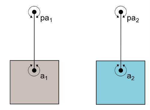 Figure 6: Two bodies in a pulley system